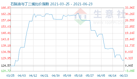 6月23日石腦油與丁二烯比價(jià)指數(shù)圖