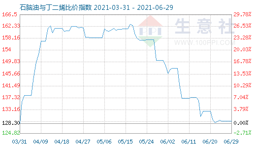 6月29日石腦油與丁二烯比價(jià)指數(shù)圖