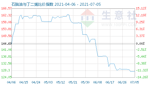 7月5日石腦油與丁二烯比價(jià)指數(shù)圖