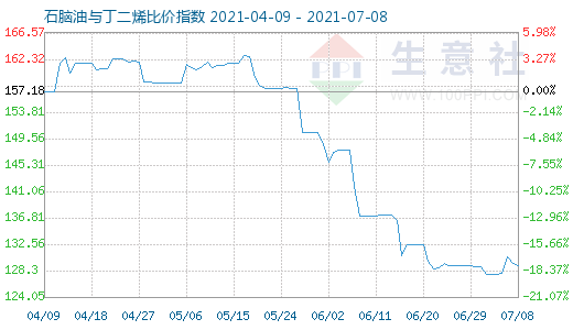 7月8日石腦油與丁二烯比價(jià)指數(shù)圖
