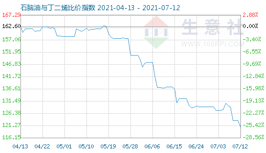 7月12日石腦油與丁二烯比價指數圖