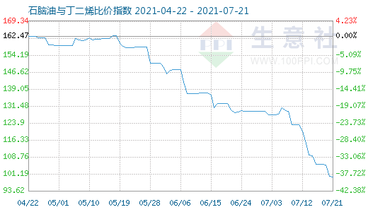 7月21日石腦油與丁二烯比價指數圖