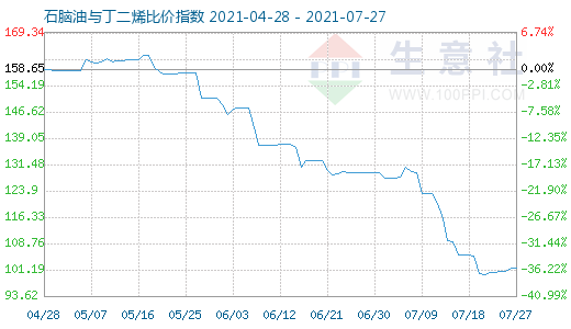 7月27日石腦油與丁二烯比價指數圖