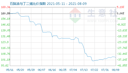 8月9日石腦油與丁二烯比價(jià)指數(shù)圖