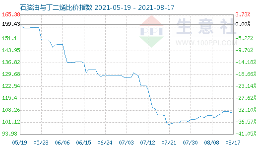 8月17日石腦油與丁二烯比價指數(shù)圖