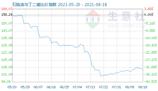 8月18日石腦油與丁二烯比價(jià)指數(shù)圖