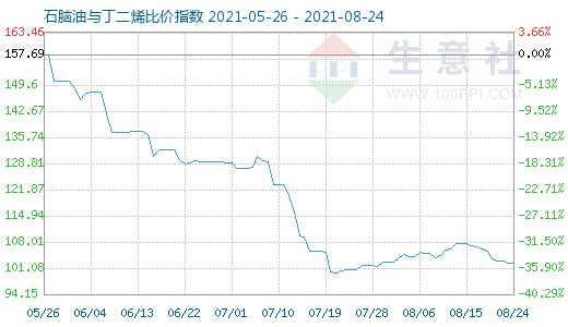 8月24日石腦油與丁二烯比價指數(shù)圖