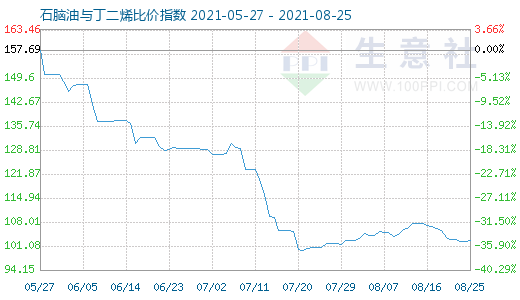 8月25日石腦油與丁二烯比價(jià)指數(shù)圖