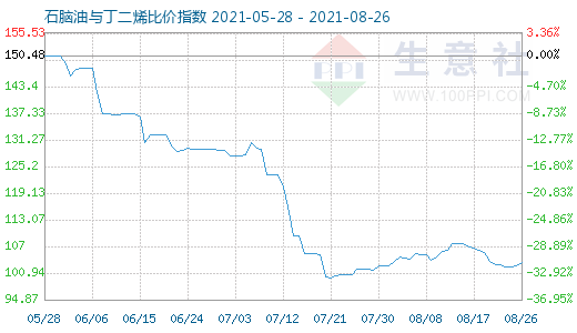 8月26日石腦油與丁二烯比價指數(shù)圖