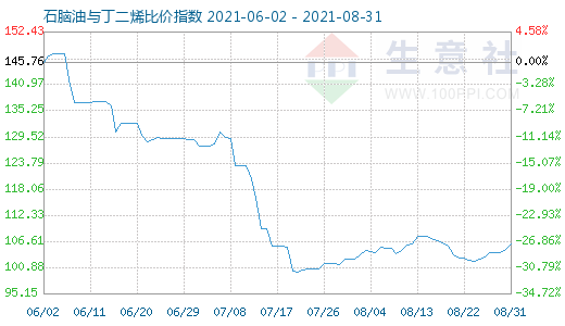 8月31日石腦油與丁二烯比價指數圖