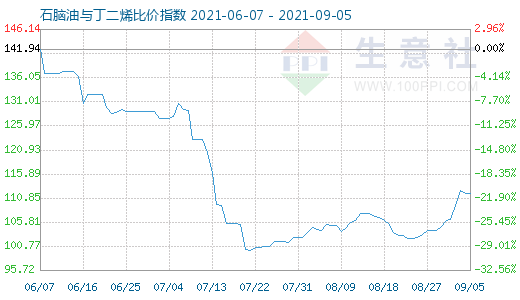 9月5日石腦油與丁二烯比價(jià)指數(shù)圖