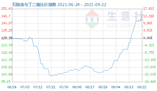 9月22日石腦油與丁二烯比價指數(shù)圖