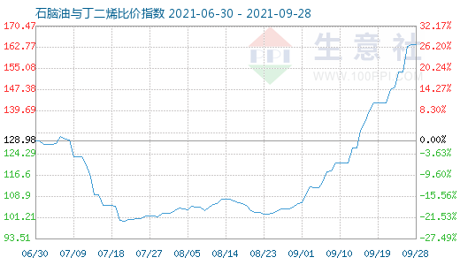9月28日石腦油與丁二烯比價(jià)指數(shù)圖