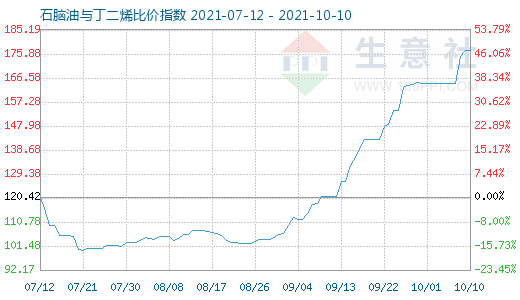 10月10日石腦油與丁二烯比價指數圖