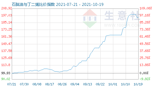 10月19日石腦油與丁二烯比價指數(shù)圖