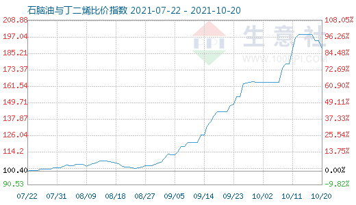 10月20日石腦油與丁二烯比價指數(shù)圖