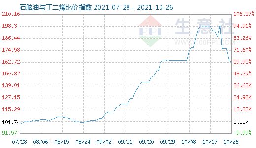 10月26日石腦油與丁二烯比價指數圖