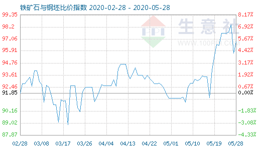 5月28日鐵礦石與鋼坯比價指數圖
