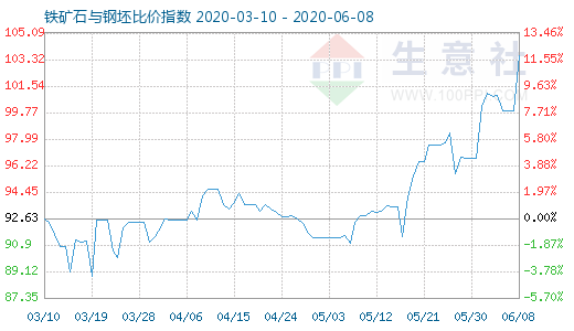 6月8日鐵礦石與鋼坯比價(jià)指數(shù)圖