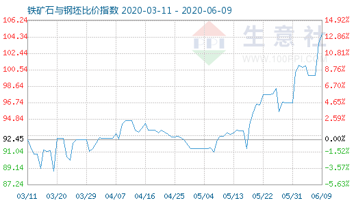 6月9日鐵礦石與鋼坯比價(jià)指數(shù)圖
