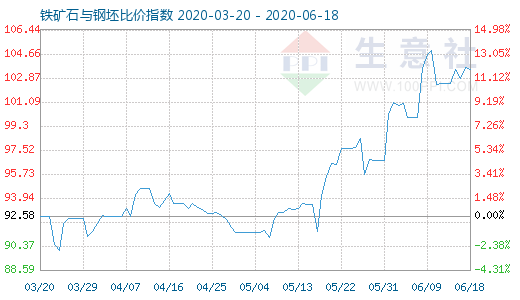 6月18日鐵礦石與鋼坯比價指數圖