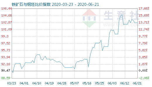 6月21日鐵礦石與鋼坯比價指數圖