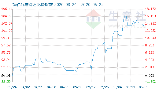 6月22日鐵礦石與鋼坯比價指數(shù)圖