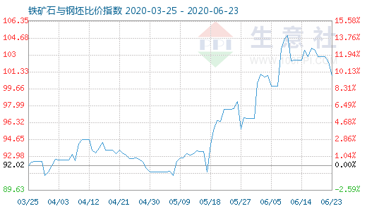 6月23日鐵礦石與鋼坯比價(jià)指數(shù)圖