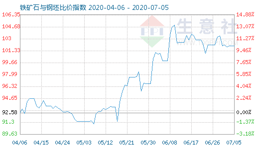 7月5日鐵礦石與鋼坯比價(jià)指數(shù)圖