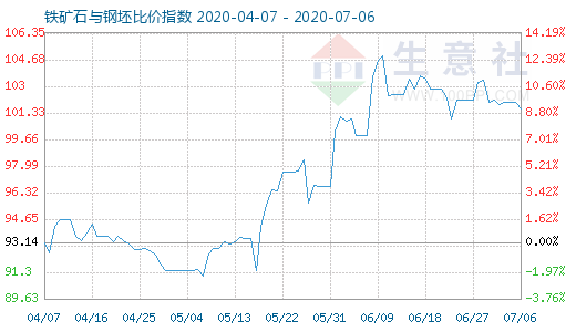 7月6日鐵礦石與鋼坯比價指數(shù)圖