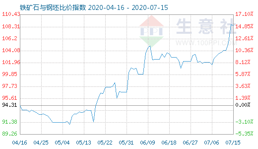 7月15日鐵礦石與鋼坯比價(jià)指數(shù)圖