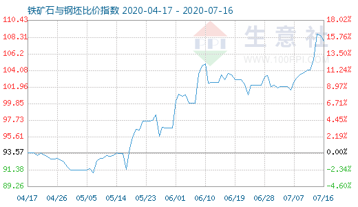 7月16日鐵礦石與鋼坯比價指數圖