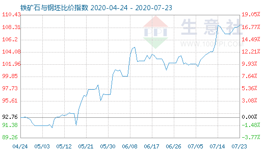 7月23日鐵礦石與鋼坯比價指數圖