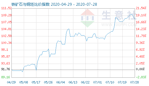 7月28日鐵礦石與鋼坯比價(jià)指數(shù)圖