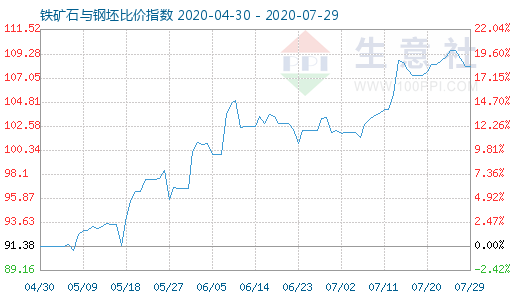 7月29日鐵礦石與鋼坯比價指數圖