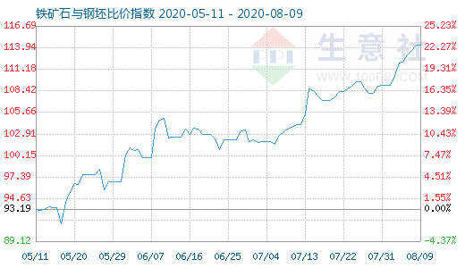 8月9日鐵礦石與鋼坯比價(jià)指數(shù)圖