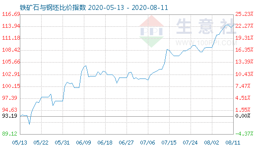 8月11日鐵礦石與鋼坯比價指數圖