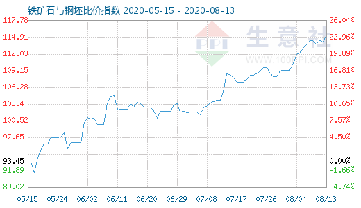 8月13日鐵礦石與鋼坯比價指數(shù)圖