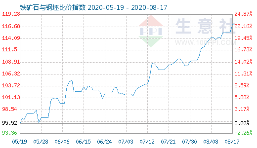 8月17日鐵礦石與鋼坯比價(jià)指數(shù)圖
