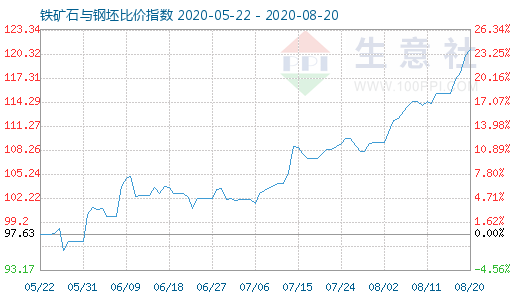 8月20日鐵礦石與鋼坯比價指數(shù)圖