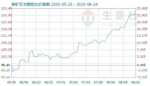 8月24日鐵礦石與鋼坯比價(jià)指數(shù)圖