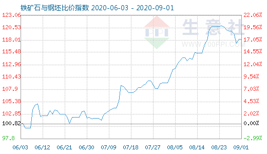 9月1日鐵礦石與鋼坯比價(jià)指數(shù)圖
