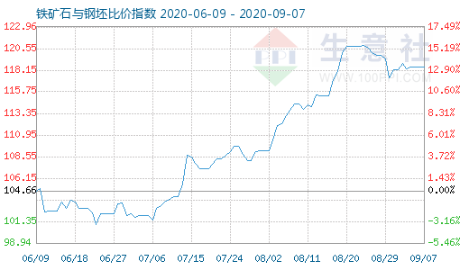 9月7日鐵礦石與鋼坯比價指數(shù)圖