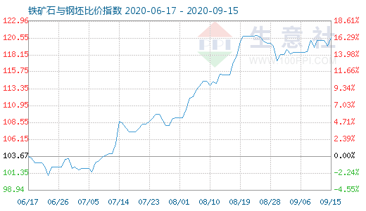 9月15日鐵礦石與鋼坯比價指數(shù)圖