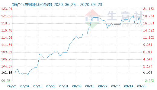 9月23日鐵礦石與鋼坯比價(jià)指數(shù)圖