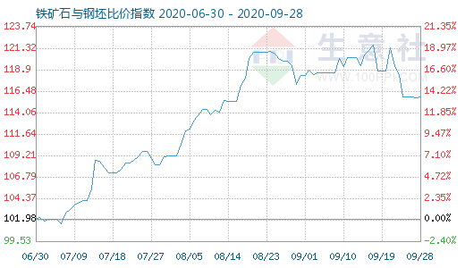 9月28日鐵礦石與鋼坯比價(jià)指數(shù)圖