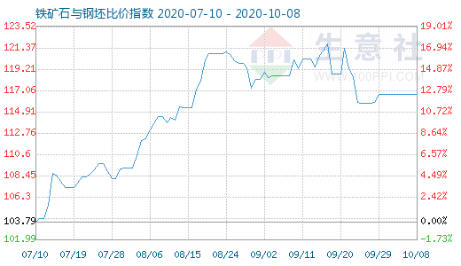 10月8日鐵礦石與鋼坯比價(jià)指數(shù)圖