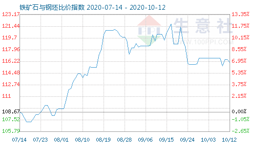 10月12日鐵礦石與鋼坯比價(jià)指數(shù)圖