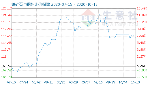 10月13日鐵礦石與鋼坯比價(jià)指數(shù)圖