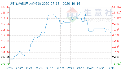 10月14日鐵礦石與鋼坯比價指數(shù)圖